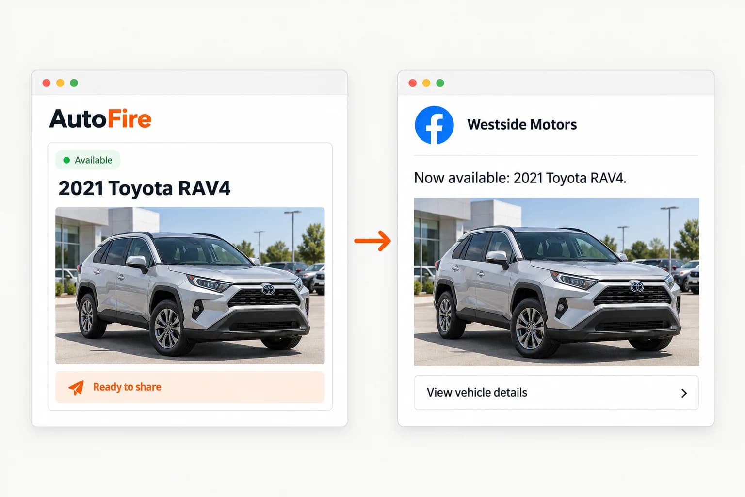 Illustration of an AutoFire vehicle listing becoming a post on a dealership Facebook Page