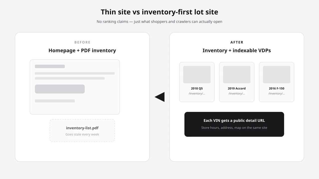 Before and after dealership SEO: thin homepage with PDF inventory versus AutoFire inventory grid with indexable vehicle detail pages