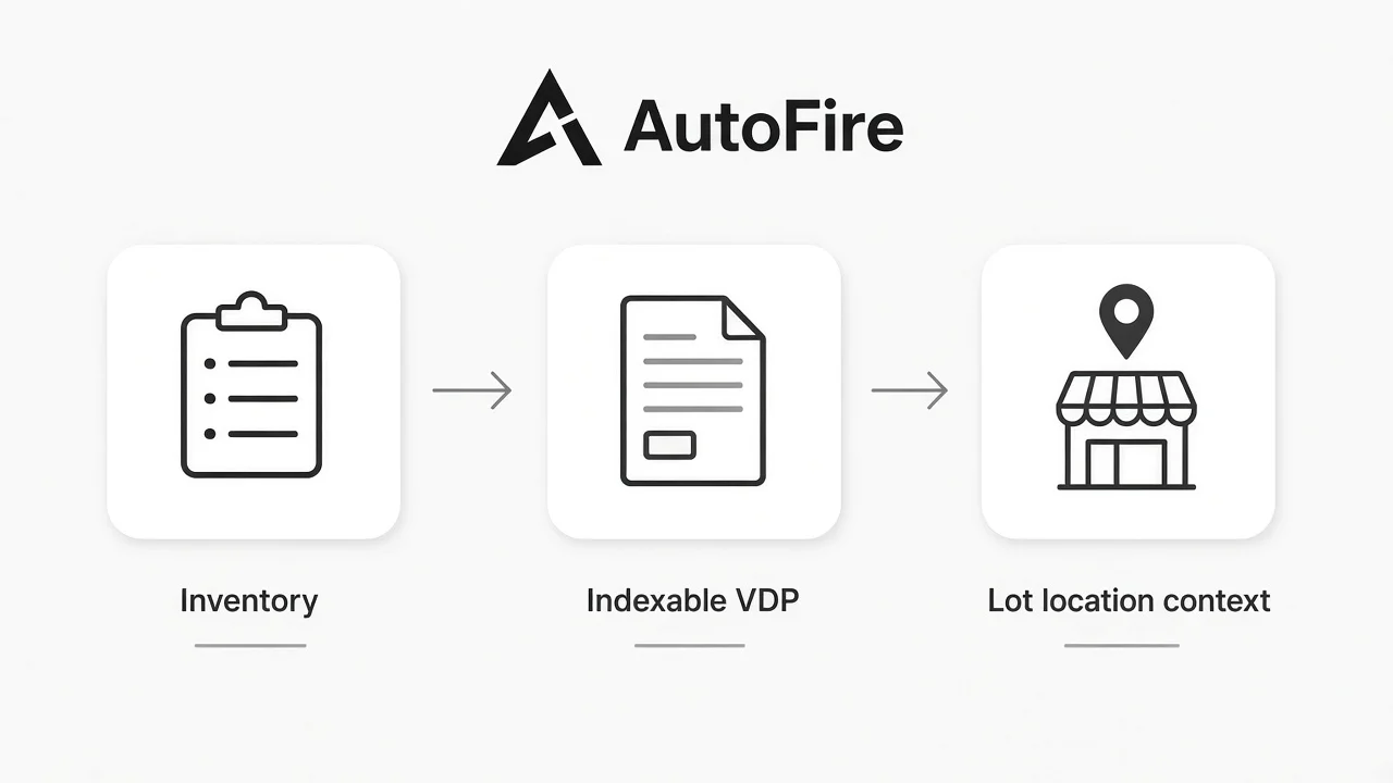 Dealership SEO flow diagram: inventory becomes an indexable vehicle detail page with lot location context
