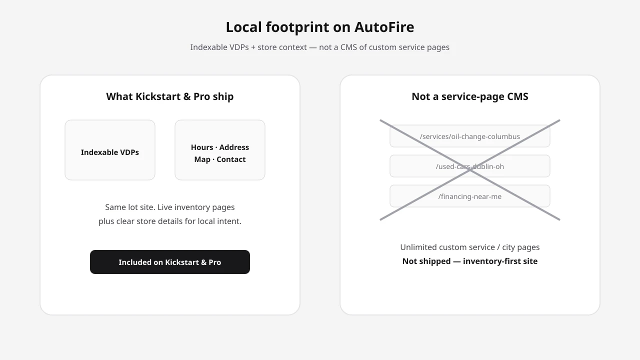 Local footprint information architecture: AutoFire ships indexable VDPs and store context, not an unlimited service-page CMS