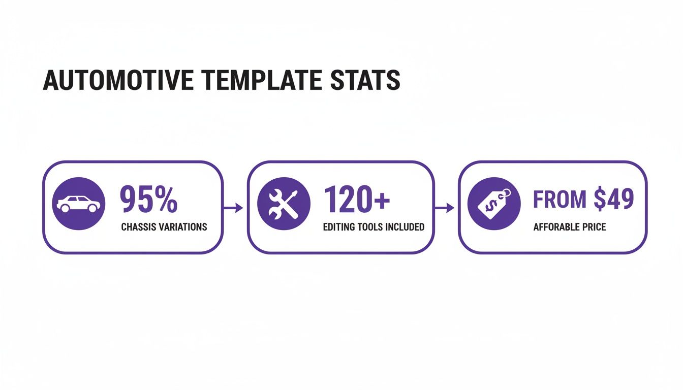 Automotive template statistics showing 95% chassis variations, 120+ editing tools, and pricing from $49.