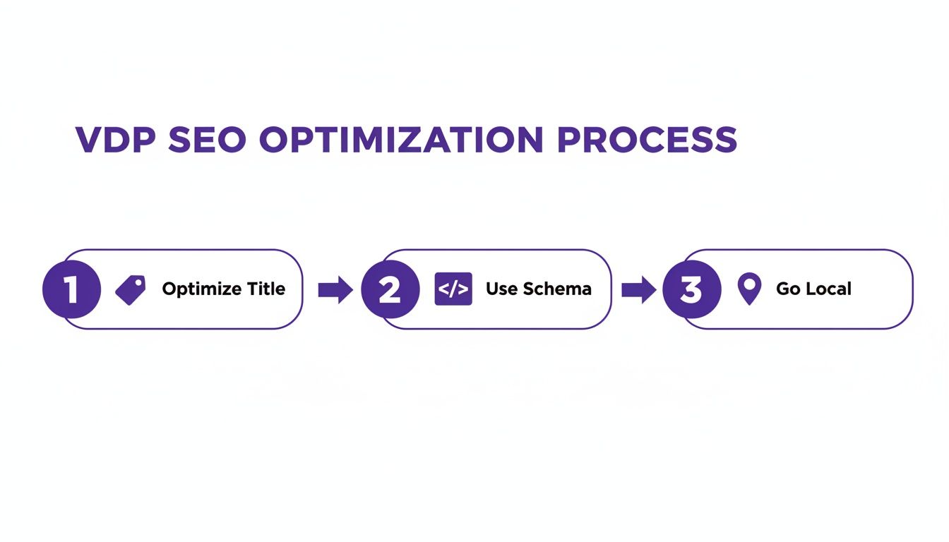 A three-step process for VDP SEO optimization: Optimize Title, Use Schema, and Go Local.