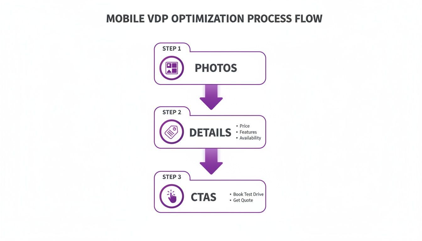Flowchart illustrating the mobile Vehicle Detail Page (VDP) optimization process with three steps: Photos, Details, and Call-to-Actions.