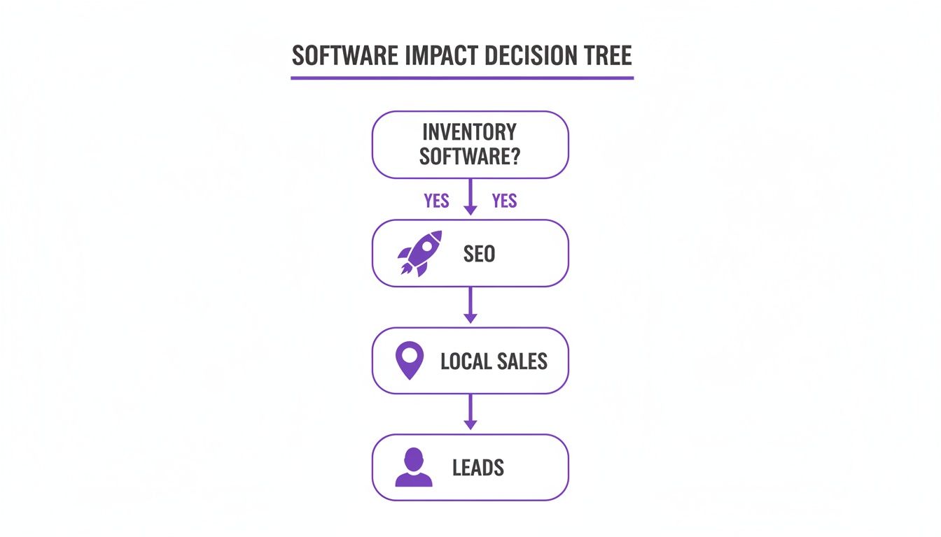 Decision tree illustrating the impact of inventory software on SEO, local sales, and leads.