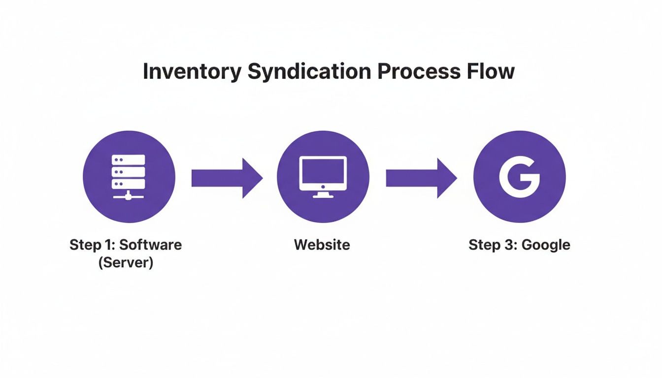 Process flow diagram illustrating inventory syndication from a software server to a website and then to Google.