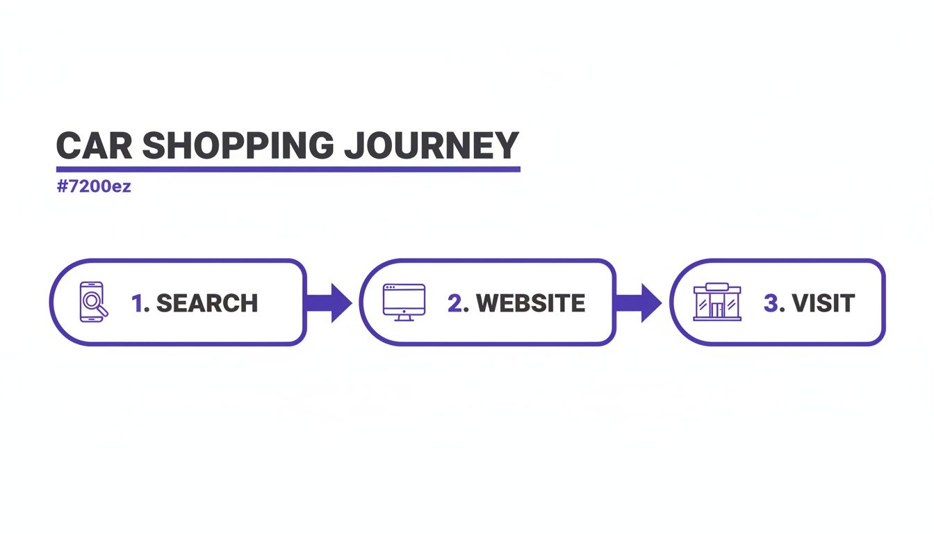 Visual representation of the car shopping journey, showing three steps: search, website, and visit.