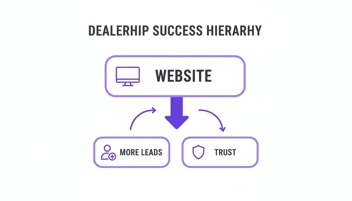 Infographic: A website is key to dealership success, generating more leads and building trust.
