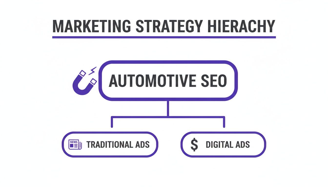 A marketing strategy hierarchy diagram showing Automotive SEO at the top, branching into Traditional Ads and Digital Ads.